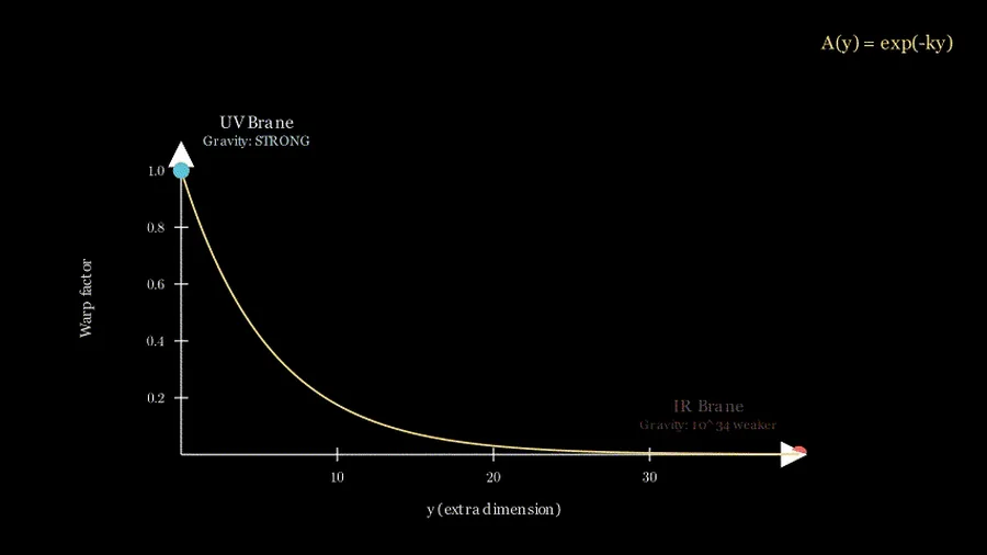 The warp factor A(y) = exp(-ky) decaying across the extra dimension, from the UV brane where gravity is strong to the IR brane where it is thirty-four orders of magnitude weaker.