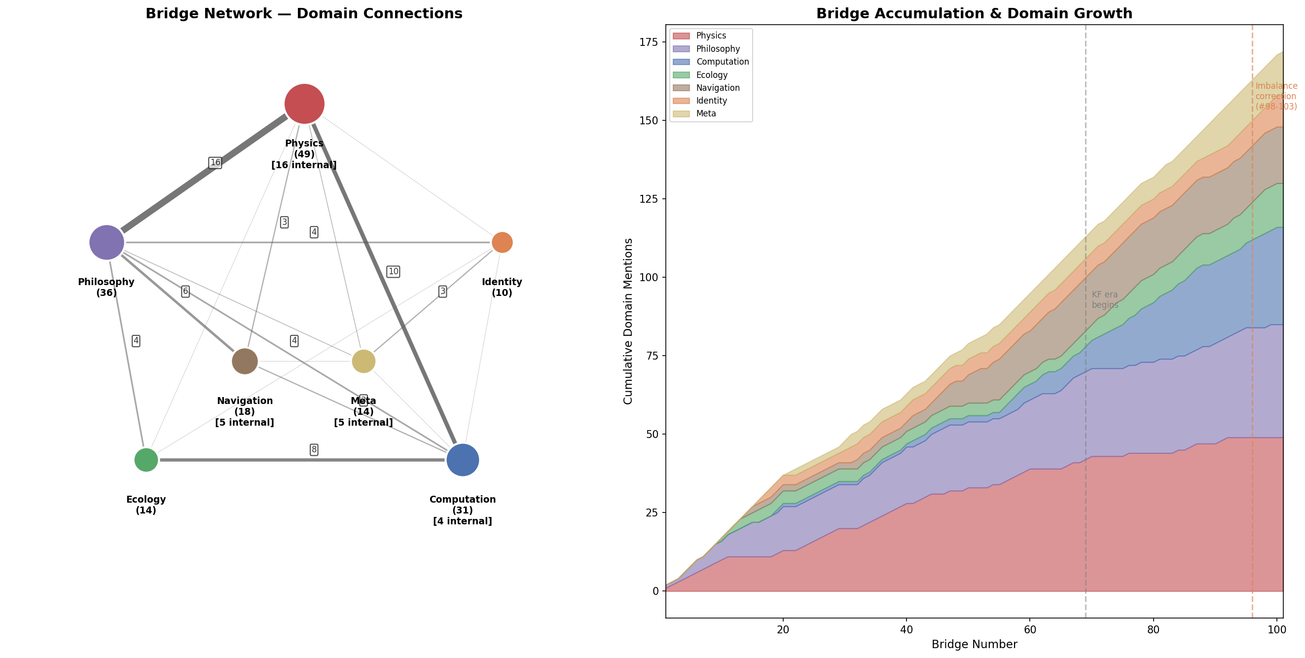 Two panels: a graph of seven research domains linked by weighted edges, and a stacked area chart of cumulative domain mentions against bridge number.