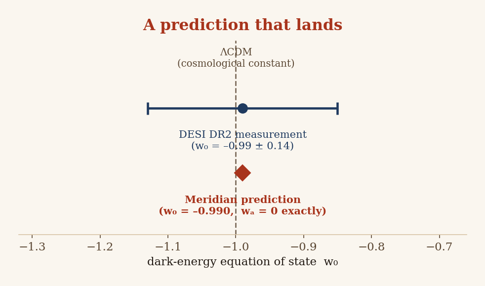A number line in the dark-energy equation of state showing the Meridian prediction at the centre of the DESI DR2 measurement.