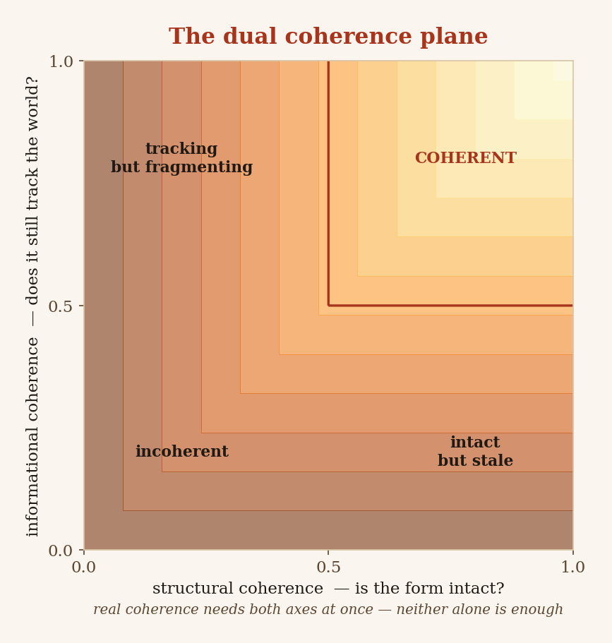 The structural-by-informational coherence plane, with the coherent corner and the failure modes labelled.