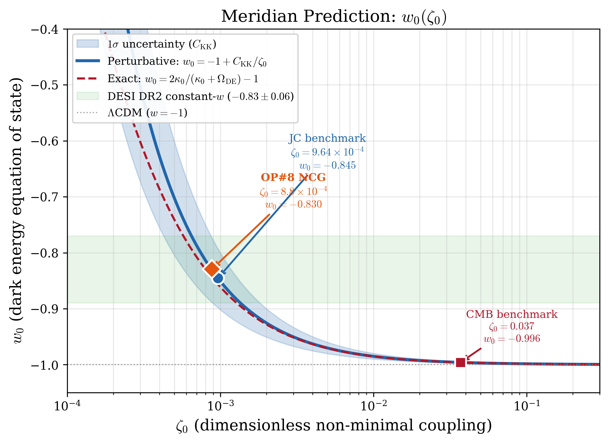 The Meridian parametric prediction curve for the dark-energy equation of state against the brane-separation parameter, with the DESI DR2 range shaded.