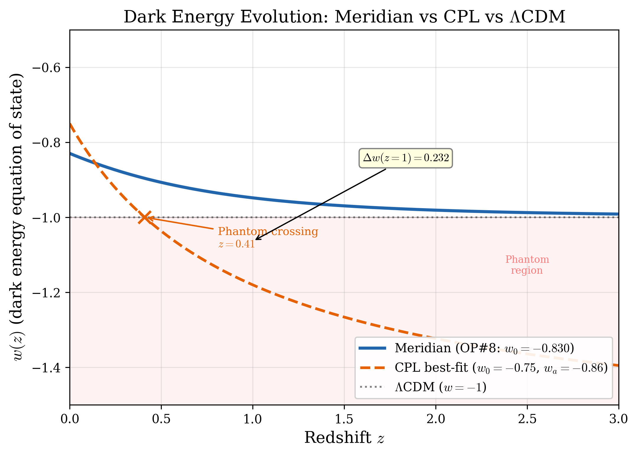 Dark energy equation of state against redshift: Meridian, CPL, and Lambda-CDM compared.