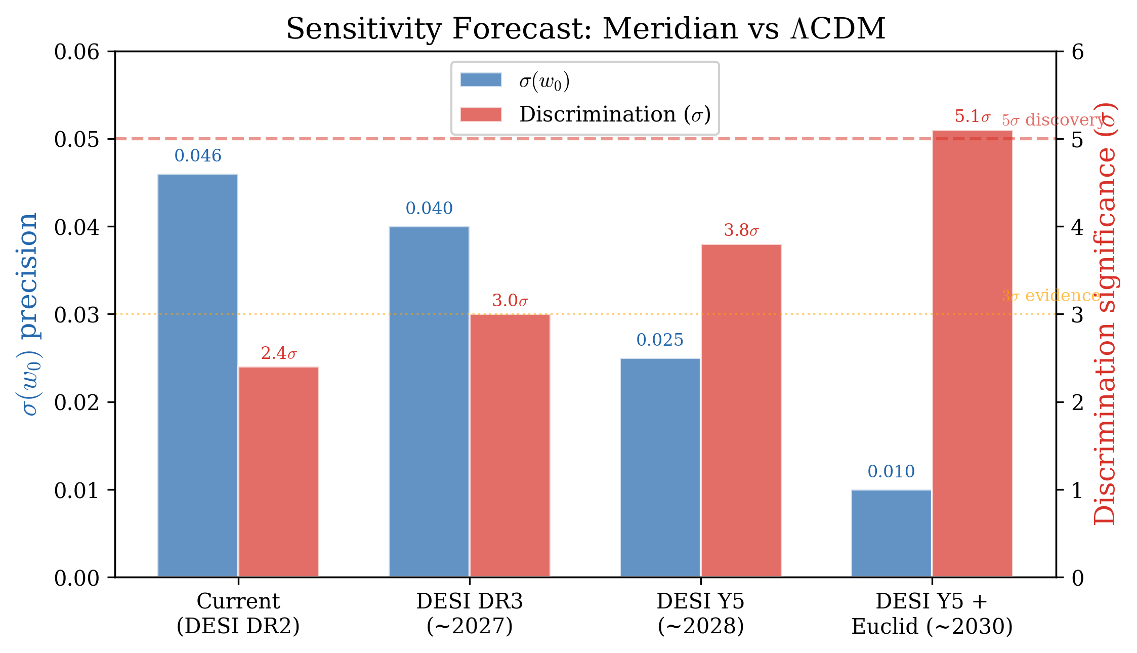 Projected survey sensitivity for discriminating Meridian from Lambda-CDM over the coming decade.
